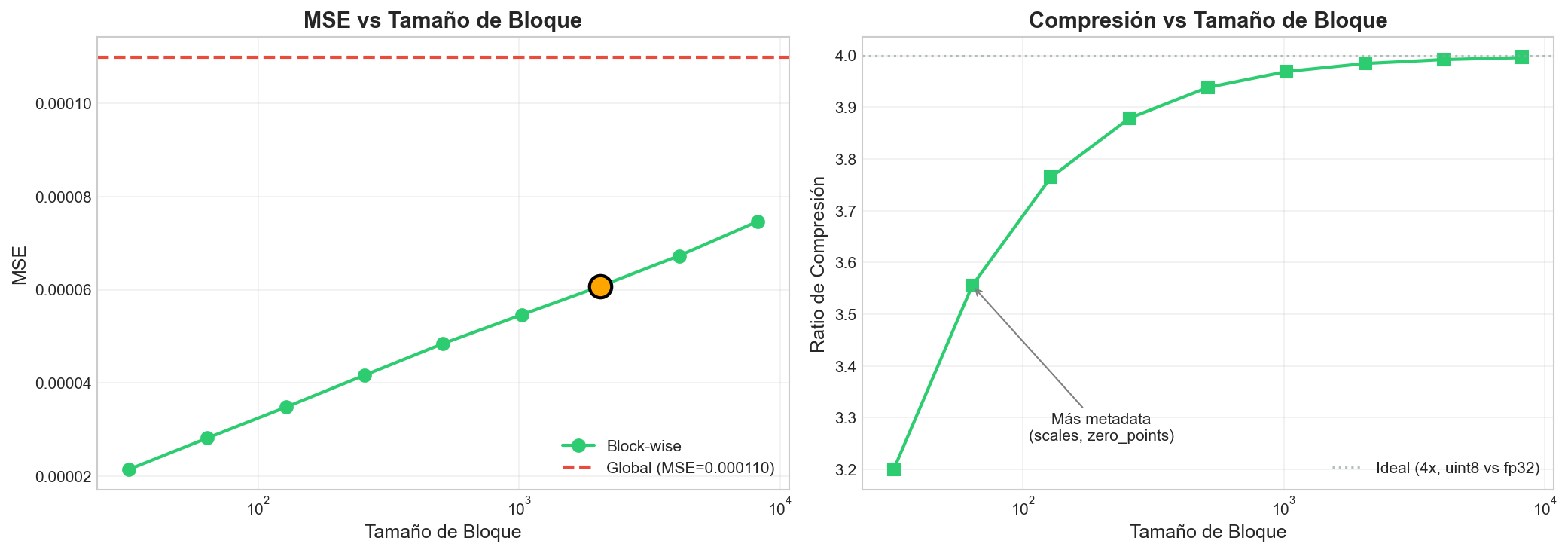 Impacto del tamaño de bloque