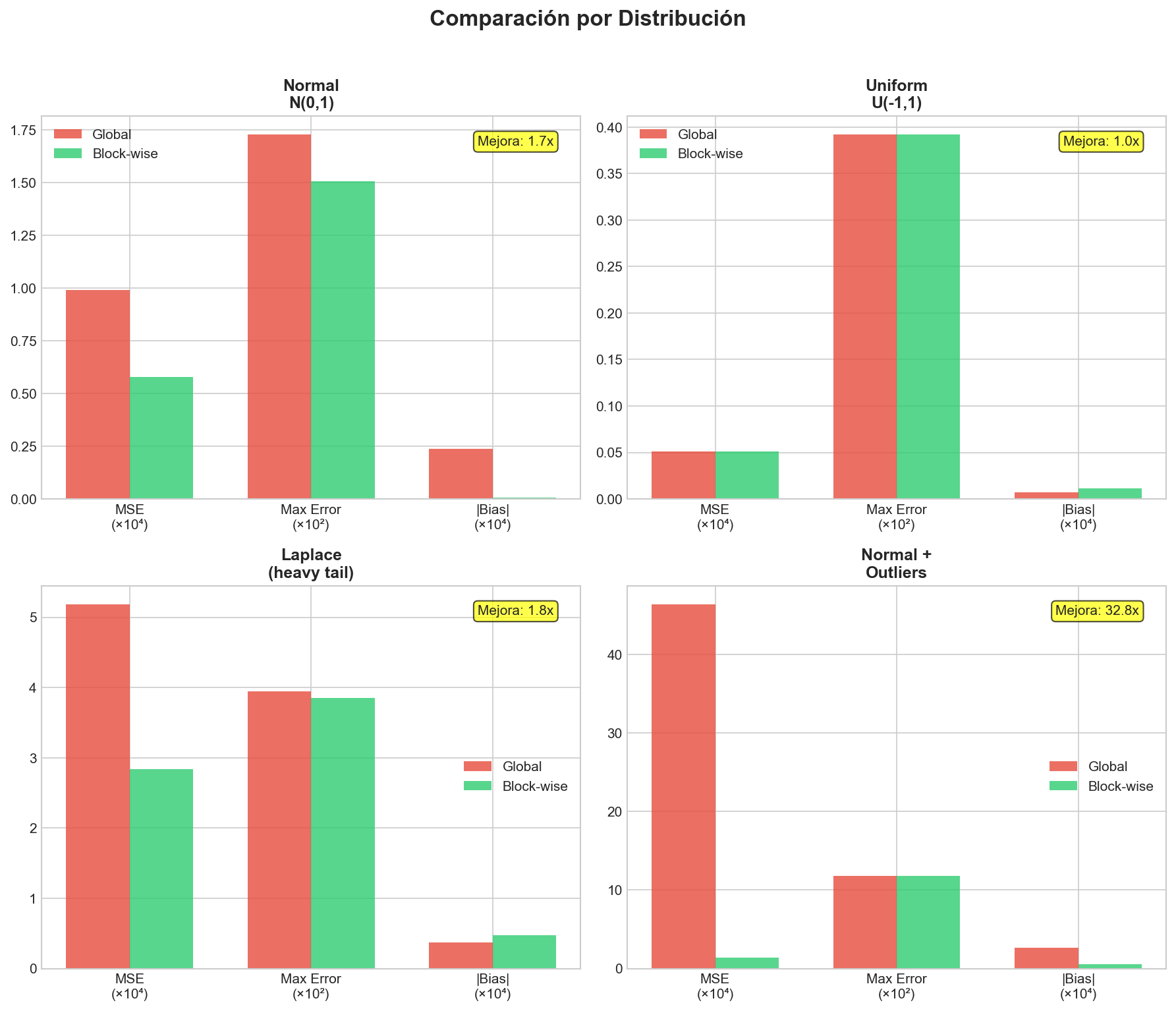 Comparación por distribución