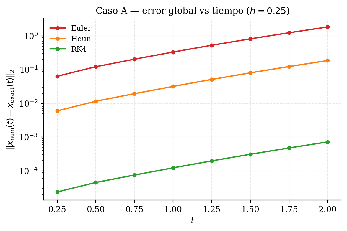 Error global vs tiempo
