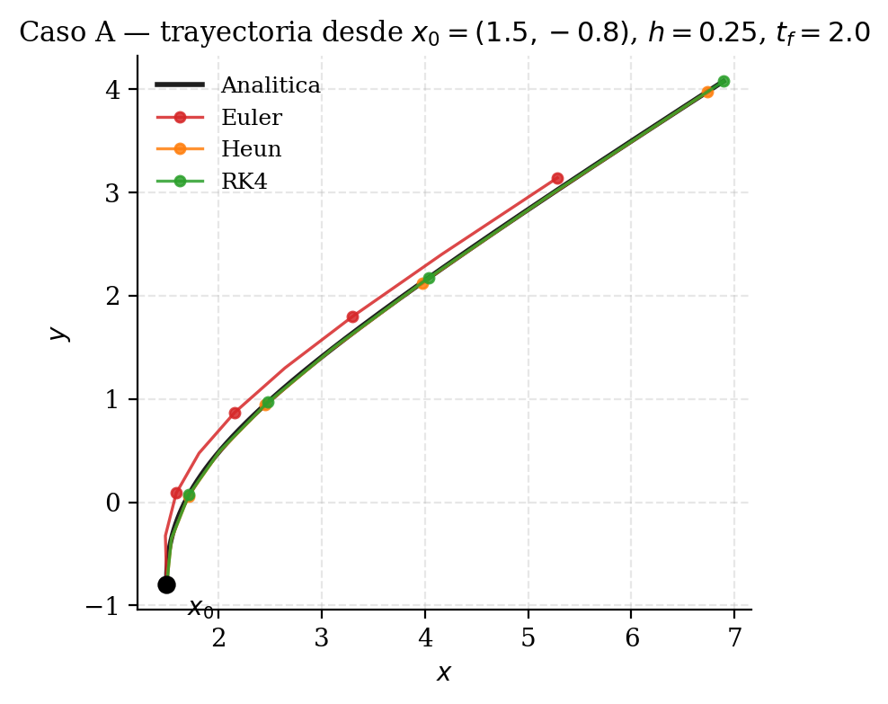 Trayectoria comparada — Euler, Heun, RK4 vs analítica