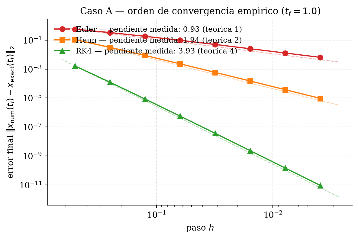 Orden de convergencia empírico