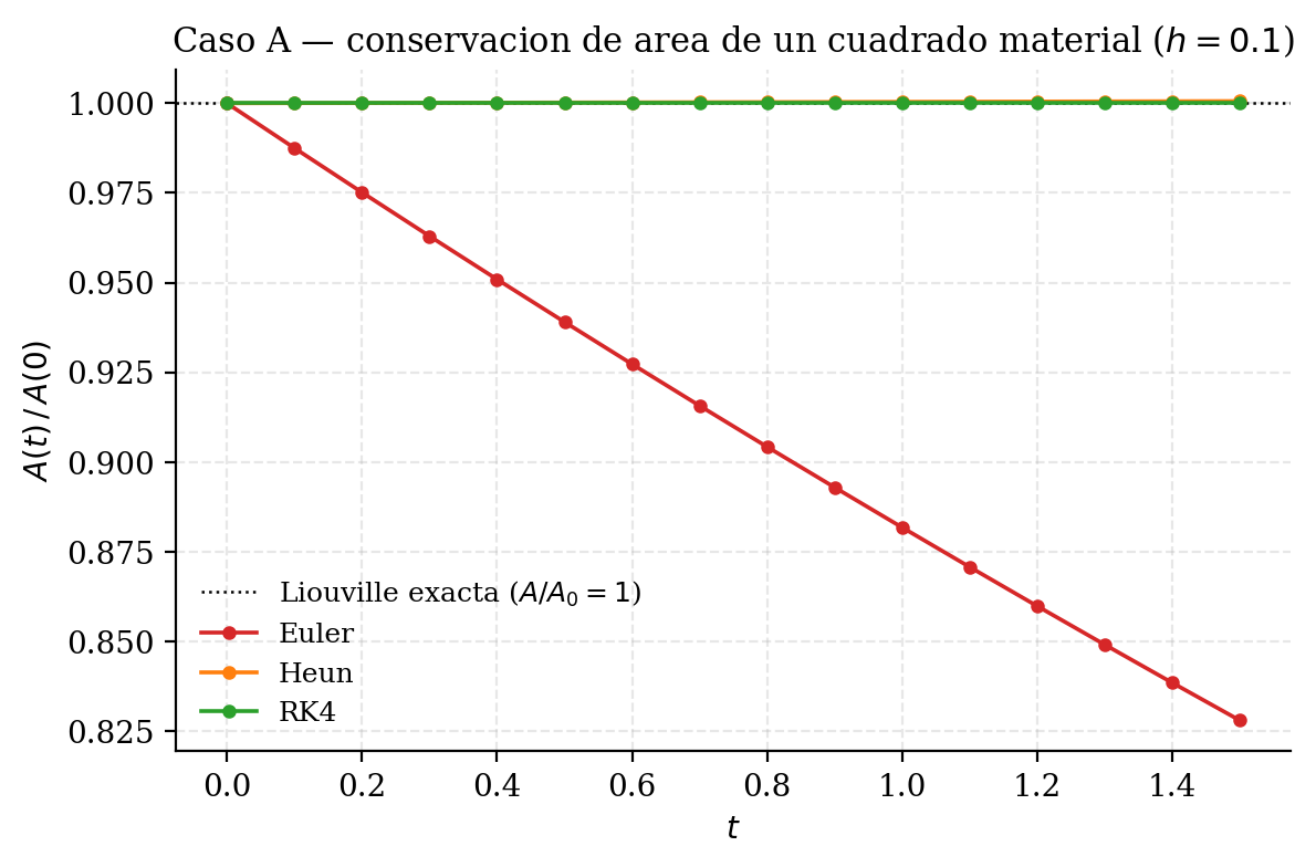 Conservación de área