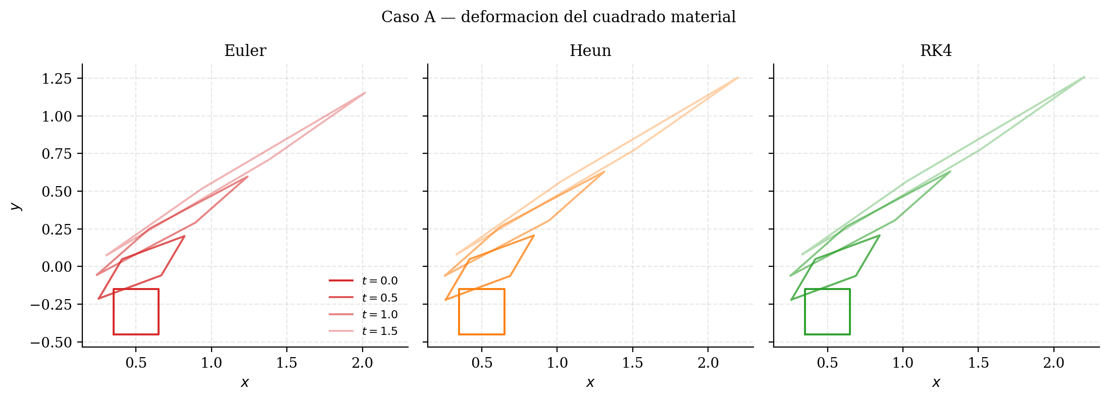 Deformación del cuadrado material